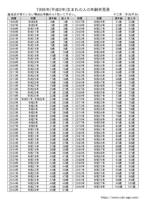 1996年3月11日|1996年（平成8年）生まれの年齢早見表｜西暦や元号 